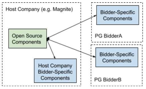 PG High Level Framework