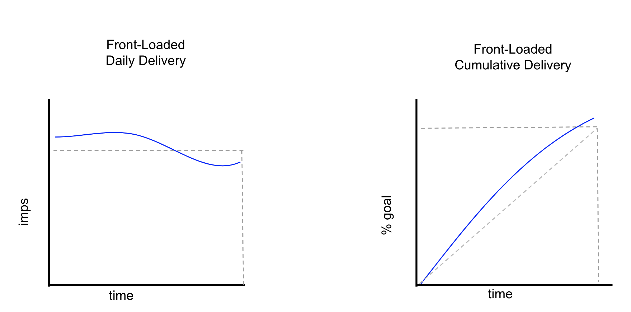 Desirable delivery patterns